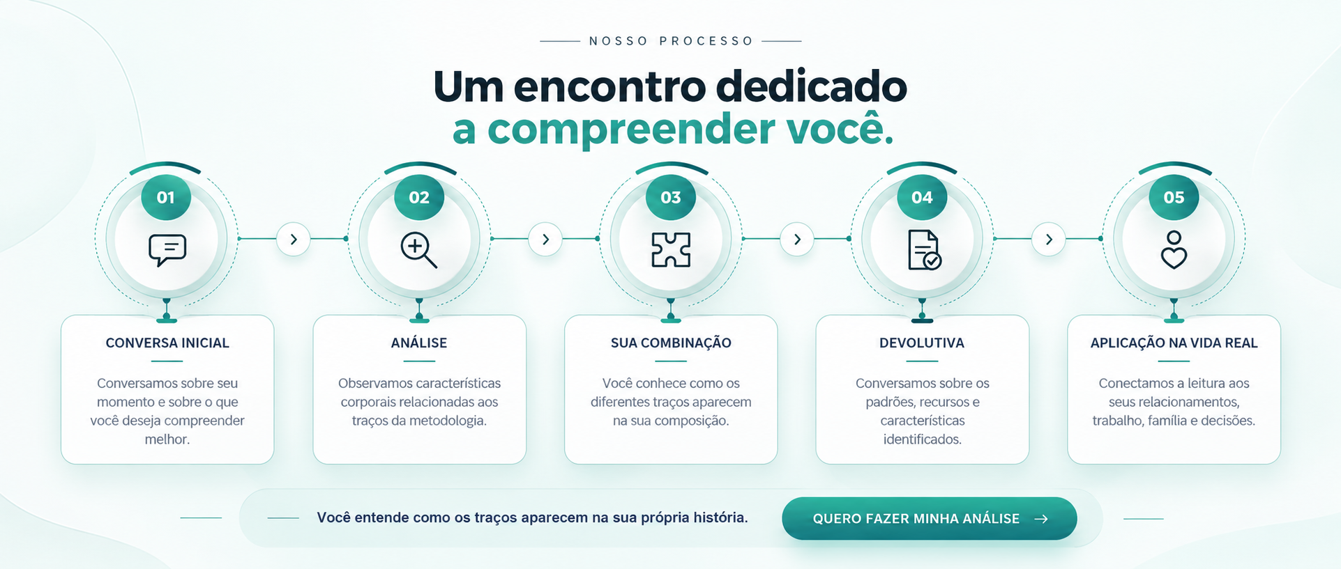 Nosso processo: um encontro dedicado a compreender você. 01: conversa inicial sobre seu momento. 02: análise das características corporais. 03: sua combinação de traços. 04: devolutiva sobre padrões e recursos. 05: aplicação nos relacionamentos, trabalho, família e decisões.